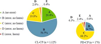 The impact of pharmacists’ interventions within the Closed Loop Medication Management process on medication safety: An analysis in a German university hospital